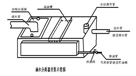 無動力油水分離器