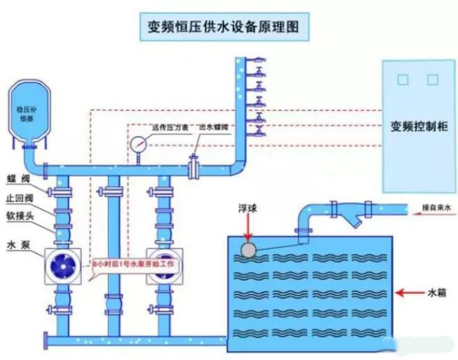 變頻恒壓（yā）供水原理圖